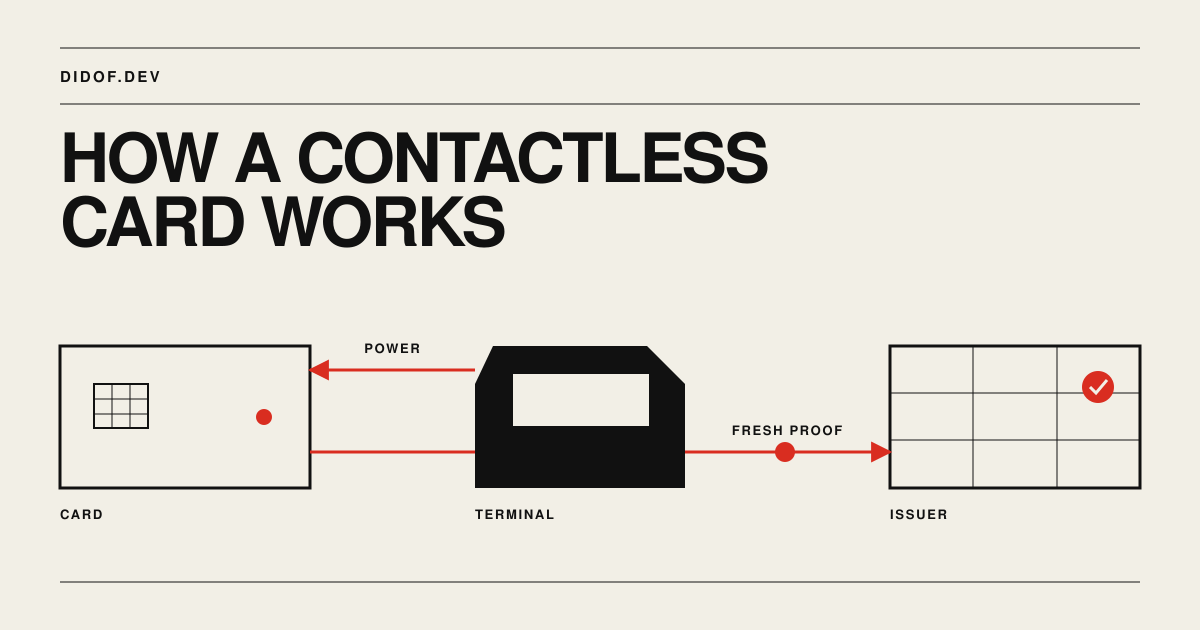 A contactless card receiving power from a terminal while a transaction proof travels to the issuing bank