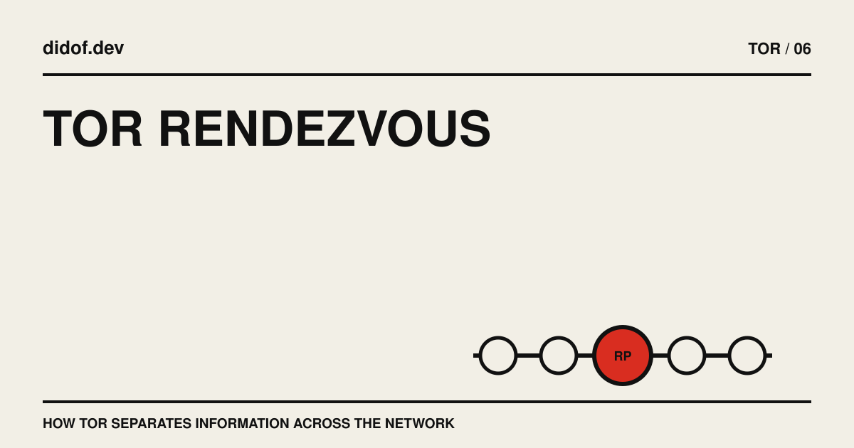 Client and onion service circuits meet at one rendezvous relay without revealing either endpoint to the other.