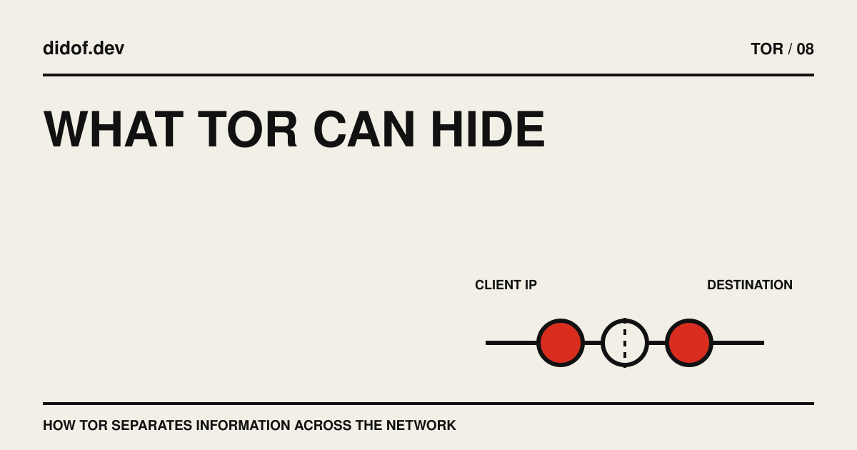 Client address and destination remain separated across a Tor path while traffic metadata stays observable.