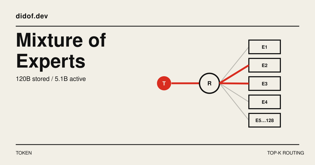 A token routed through selected active paths while the remaining model paths stay inactive