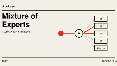 A token routed through selected active paths while the remaining model paths stay inactive