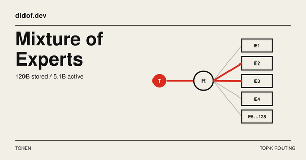How a 120B Mixture of Experts Activates 5.1B Parameters
