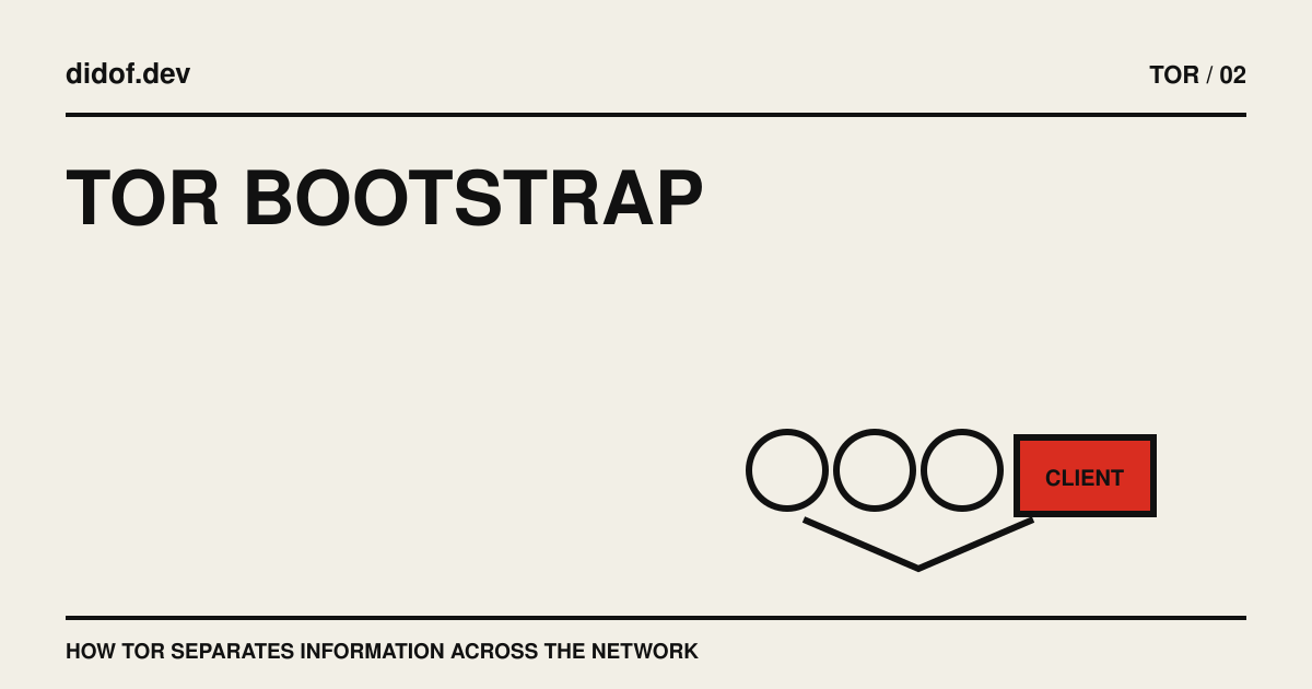 Directory authorities sign a consensus that a Tor client downloads and verifies before choosing relays.