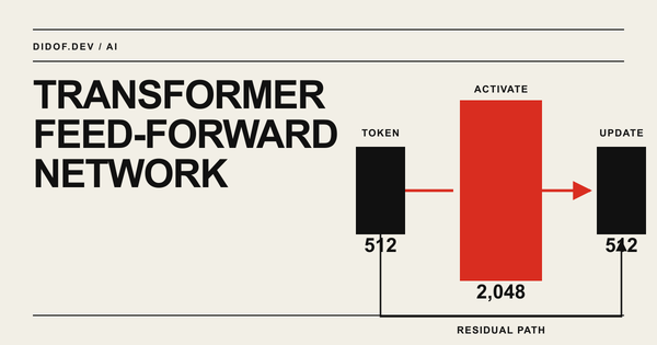 What a Feed-Forward Network Does Inside a Transformer