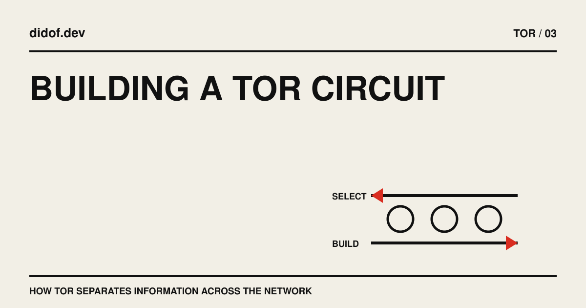 A Tor path selected exit first but constructed from guard to middle to exit.