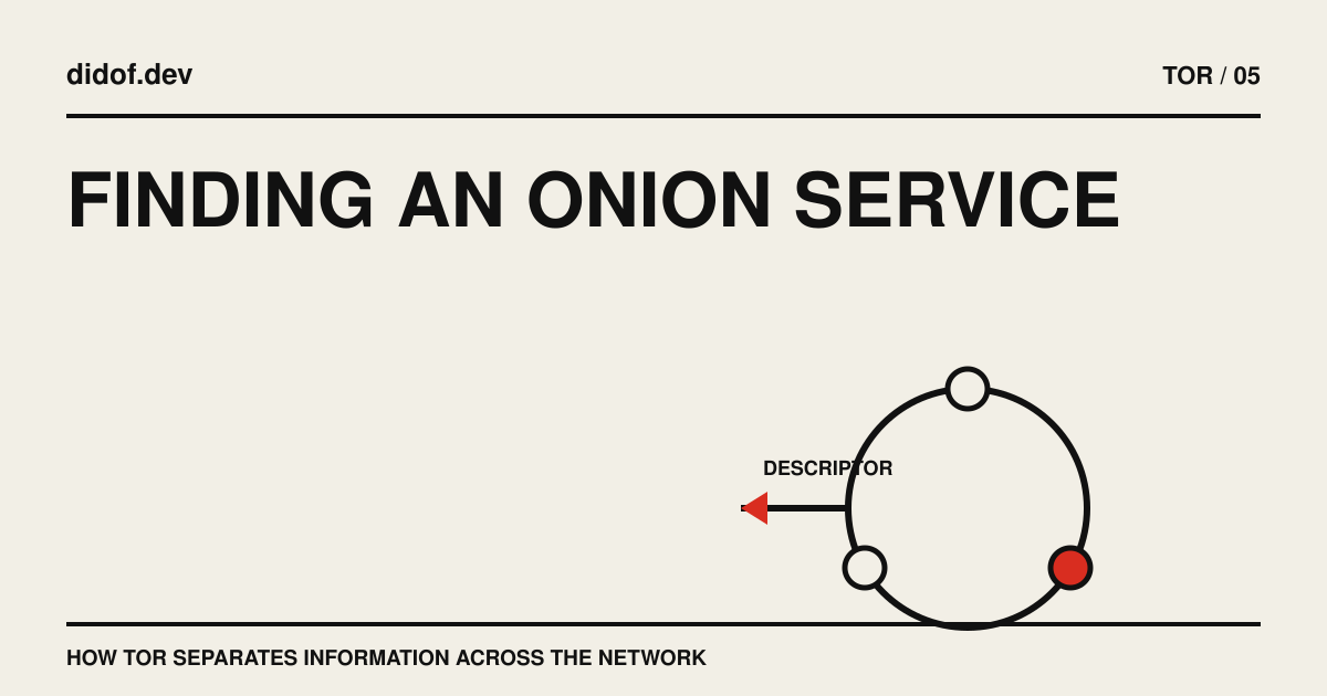A stable onion identity derives rotating descriptor positions on the hidden-service directory ring.